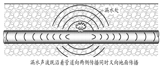 漏水检测仪